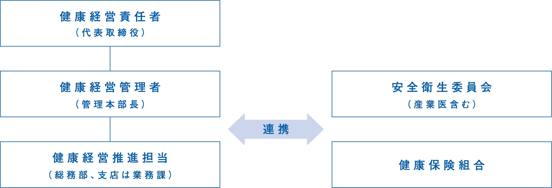 健康経営推進体制