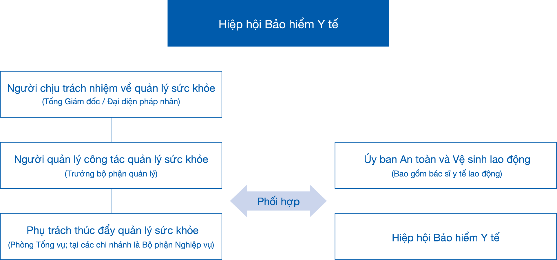 Cơ cấu thúc đẩy Quản lý Sức khỏe